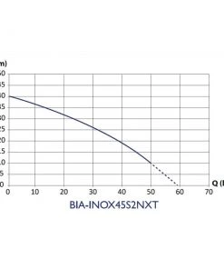 Bianco Pumpz Pressure Pumps Bianco INOX-nXT Pressure Pump System