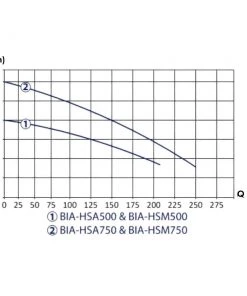 Bianco Pumpz Bianco HS Series Submersible Drainage Pump Dewatering & Drainage Pumps