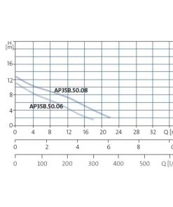 Grundfos Pumps Grundfos Unilift AP35B & AP50B Wastewater Pumps