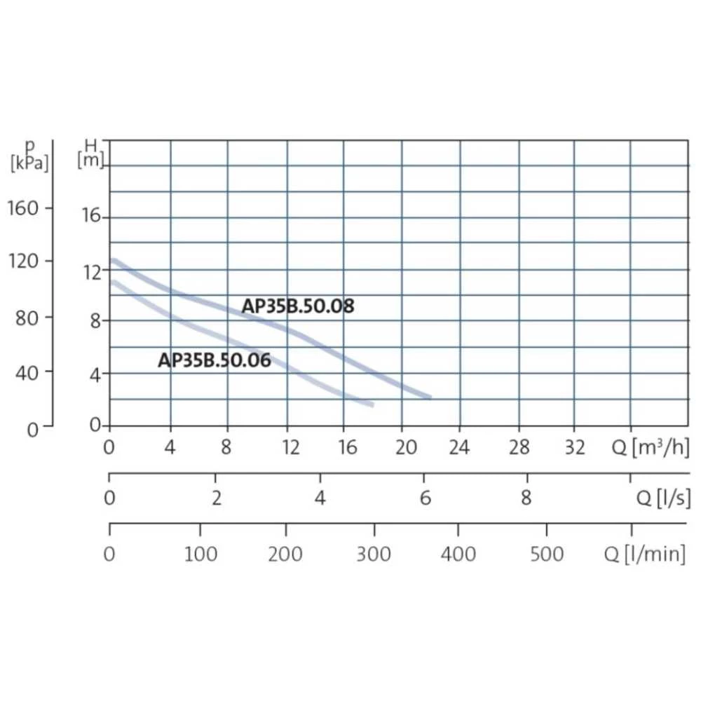 Grundfos Pumps Grundfos Unilift AP35B & AP50B Wastewater Pumps 4 Grundfos Pumps Grundfos Unilift AP35B & AP50B Wastewater Pumps