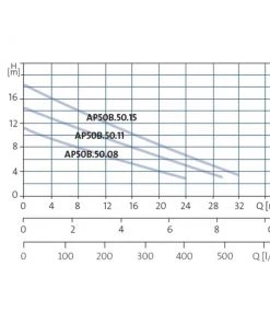 Grundfos Pumps Grundfos Unilift AP35B & AP50B Wastewater Pumps 9 Grundfos Pumps Grundfos Unilift AP35B & AP50B Wastewater Pumps