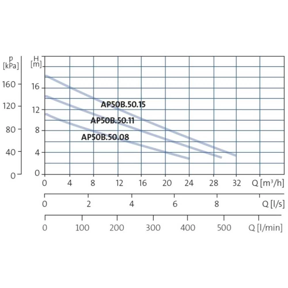 Grundfos Pumps Grundfos Unilift AP35B & AP50B Wastewater Pumps 6 Grundfos Pumps Grundfos Unilift AP35B & AP50B Wastewater Pumps