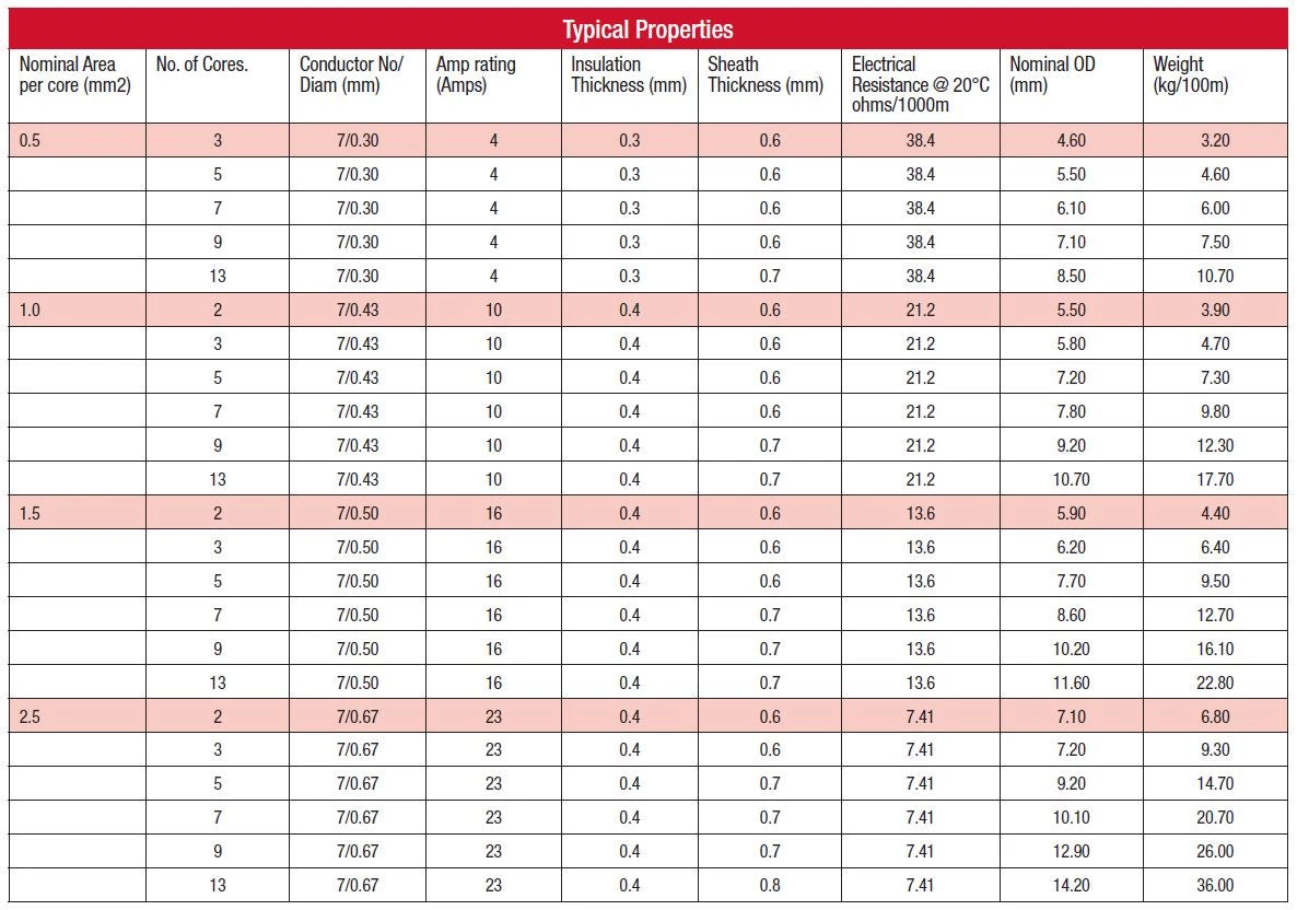 Toro 1.5mm Multicore Cable Wire And Cable 4 Toro 1.5mm Multicore Cable Wire And Cable