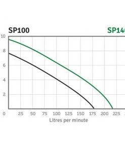 Orange Pumps Orange SP100V Vortex Pump With Free Stormwater Pit Dewatering & Drainage Pumps