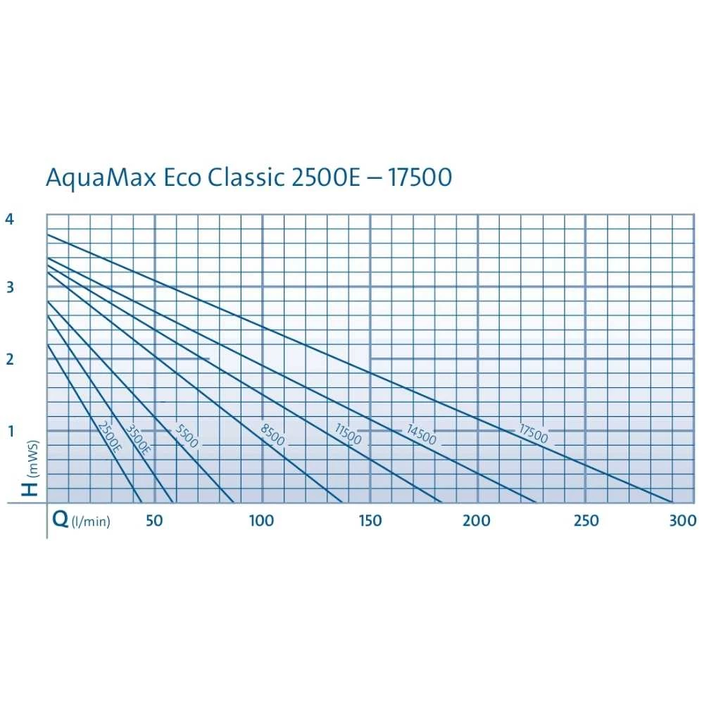 Filtration Pumps OASE Aquamax Eco Classic Filter Pumps 4 Filtration Pumps OASE Aquamax Eco Classic Filter Pumps