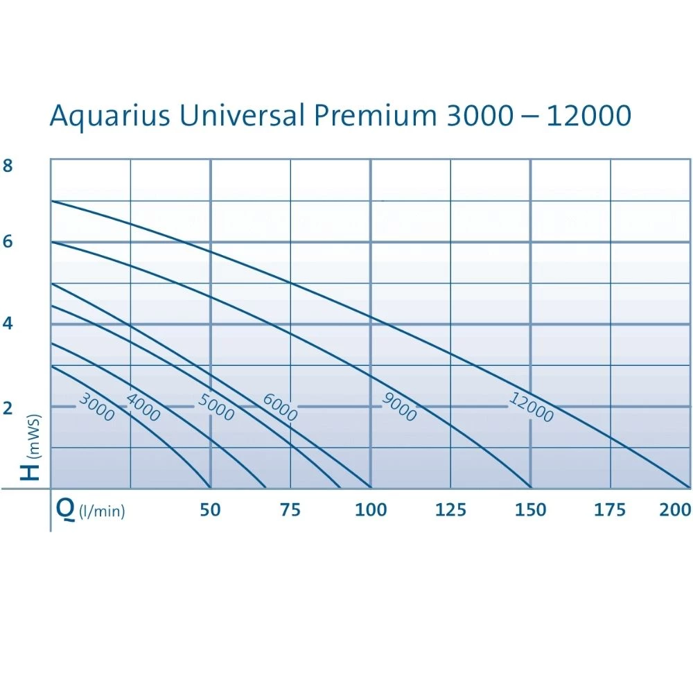 Pond & Waterfeature Pumps OASE Aquarius Universal Fountain Pumps 4 Pond & Waterfeature Pumps OASE Aquarius Universal Fountain Pumps