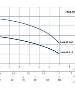 Grundfos Pumps Pressure Pumps Grundfos CM Booster Self Priming Pressure Pump