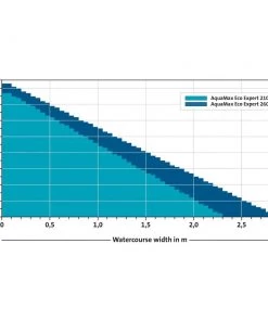 OASE Aquamax Eco Expert Filter / Fountain Pumps