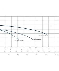 Grundfos Pumps Pressure Pumps Grundfos CM Booster Domestic Pressure Pump