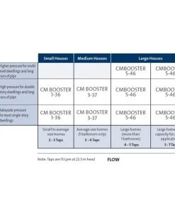 Grundfos Pumps Pressure Pumps Grundfos CM Booster Domestic Pressure Pump
