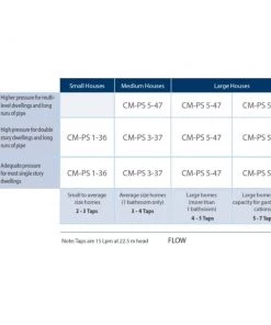 Grundfos Pumps Grundfos CM-PS Booster Pressure Pumps