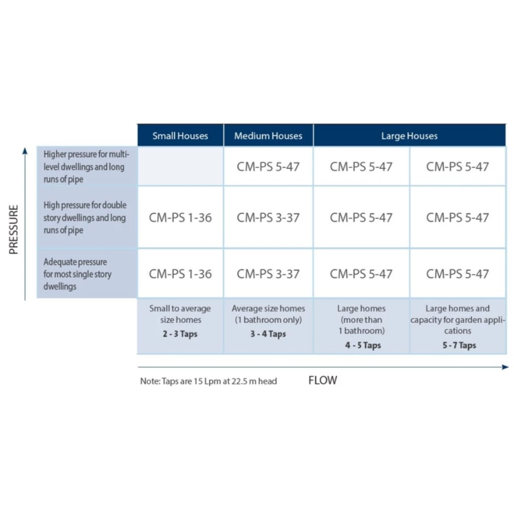 Grundfos Pumps Grundfos CM-PS Booster Pressure Pumps 4 Grundfos Pumps Grundfos CM-PS Booster Pressure Pumps