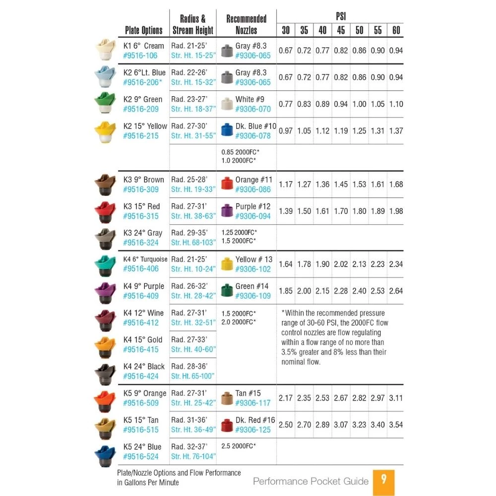 Nelson R2000WF Wind Fighter & Low Pressure Rotator Sprinklers 5 Nelson R2000WF Wind Fighter & Low Pressure Rotator Sprinklers
